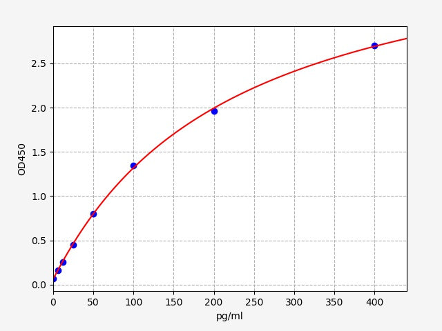 Standard Curve