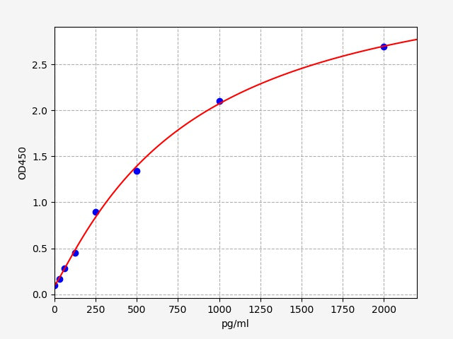 Standard Curve