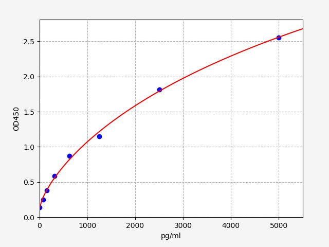 Standard Curve