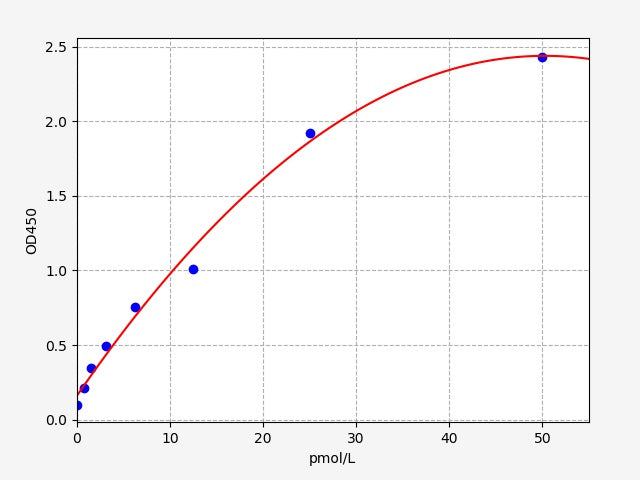 Standard Curve