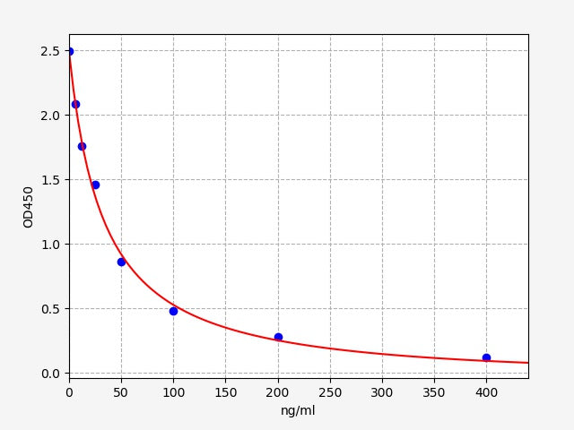 Standard Curve