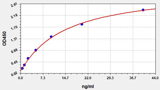 Standard Curve