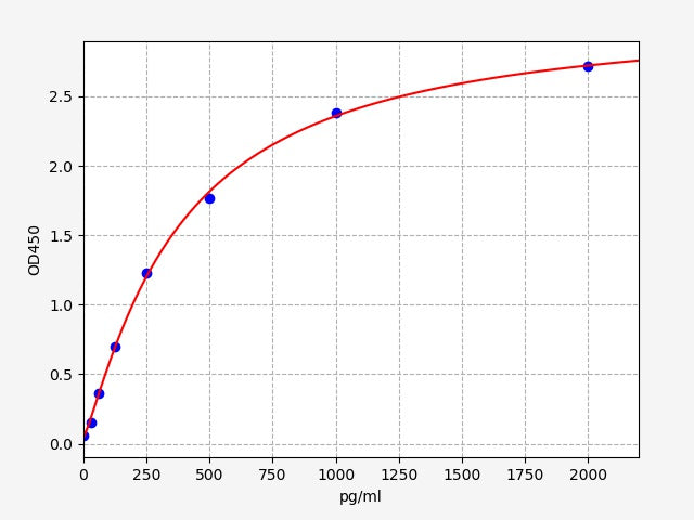 Standard Curve