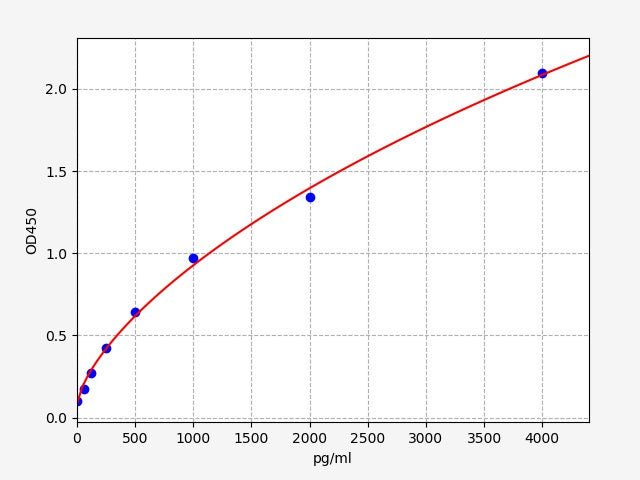 Standard Curve
