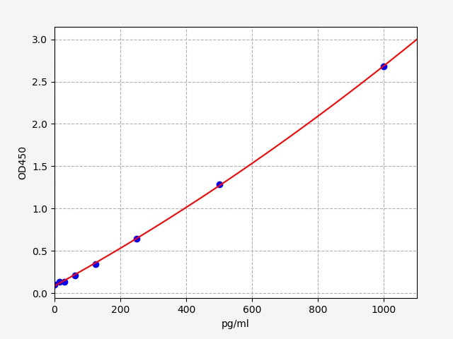 Standard Curve