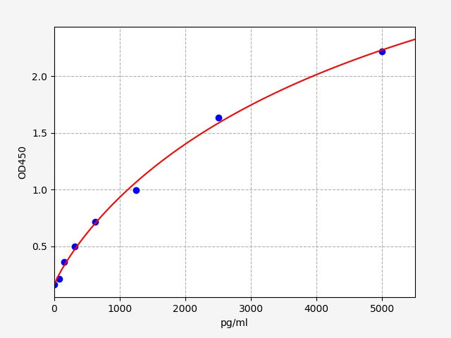 Standard Curve