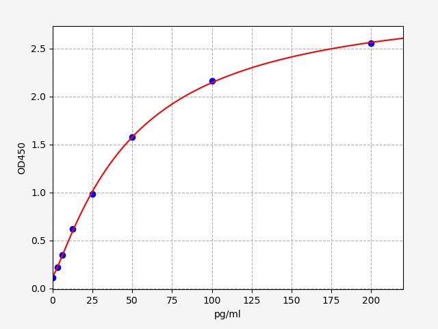 Standard Curve