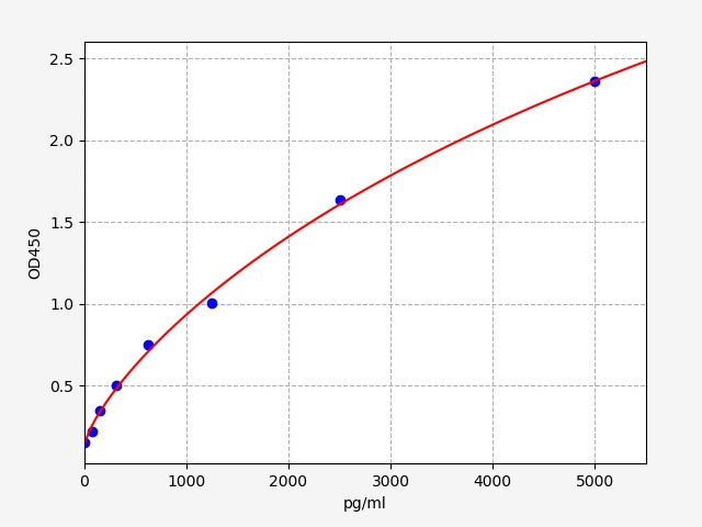 Standard Curve