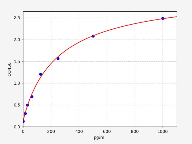 Standard Curve