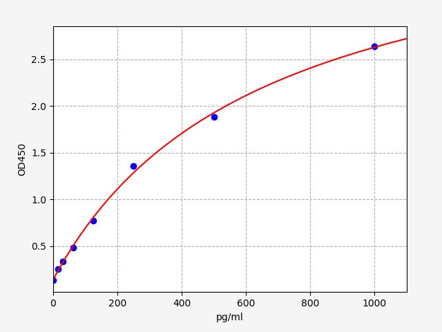 Standard Curve