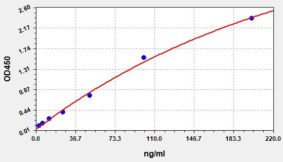 Standard Curve