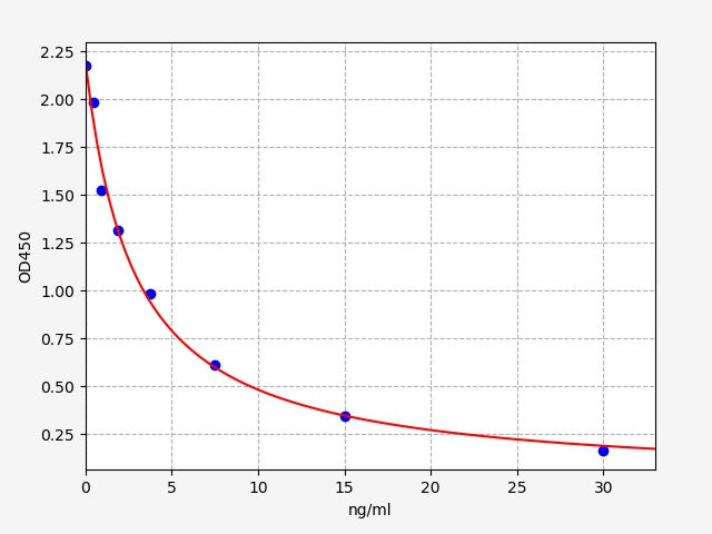 Standard Curve