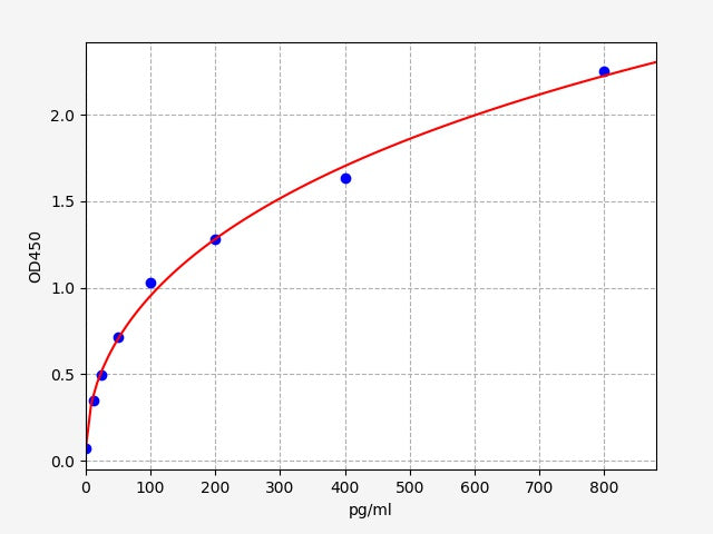 Standard Curve