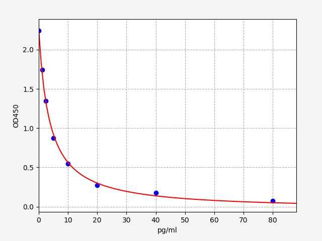 Standard Curve
