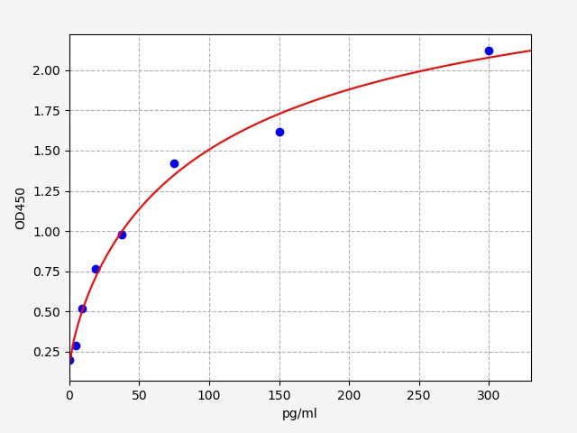 Standard Curve
