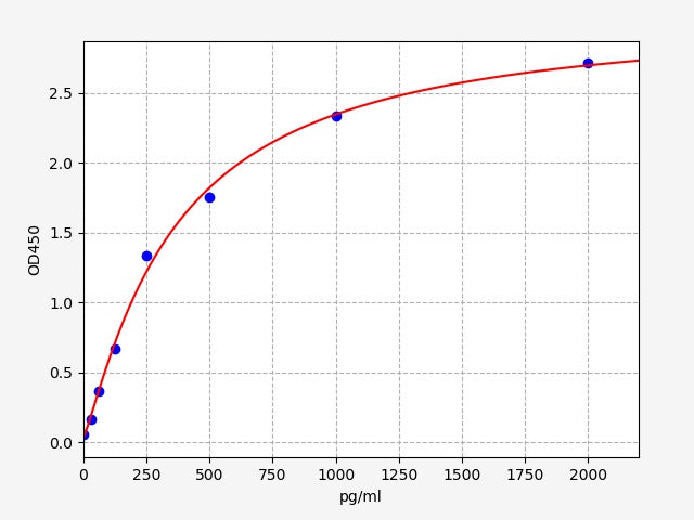 Standard Curve