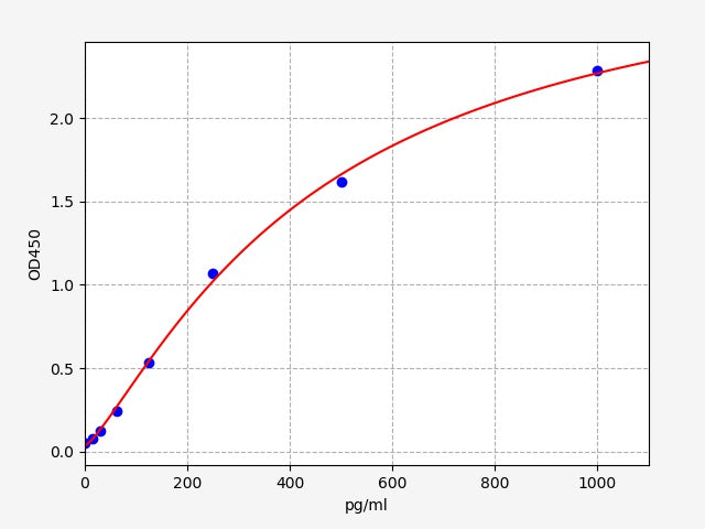 Standard Curve