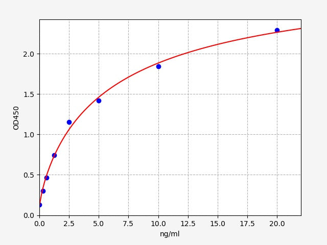 Standard Curve