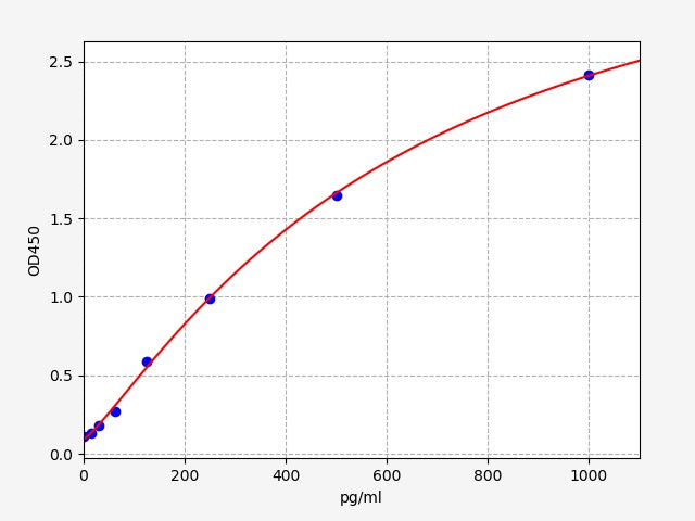 Standard Curve
