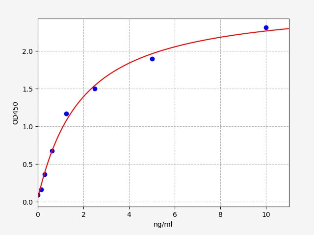 Standard Curve