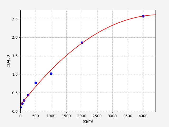 Standard Curve
