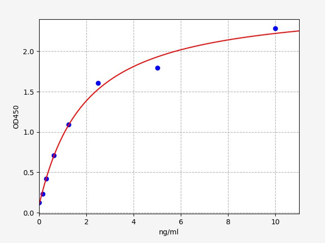 Standard Curve