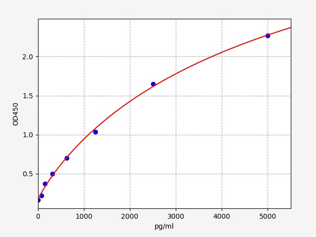 Standard Curve