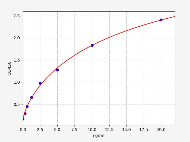 Standard Curve