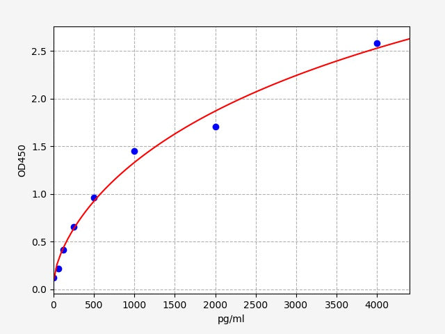 Standard Curve