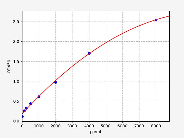 Standard Curve