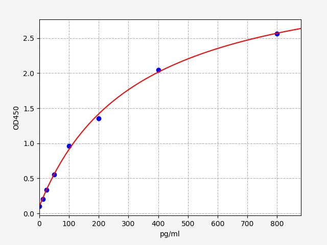 Standard Curve