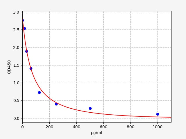 Standard Curve