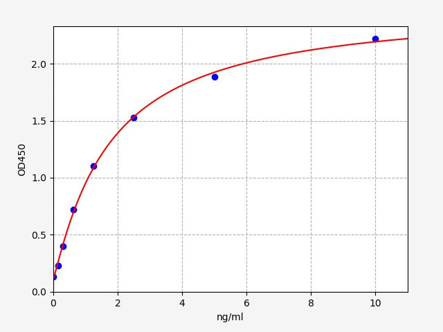 Standard Curve