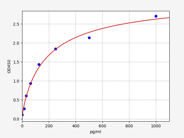 Standard Curve