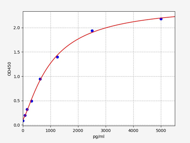 Standard Curve