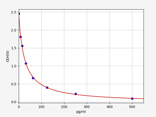 Standard Curve