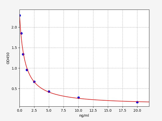 Standard Curve