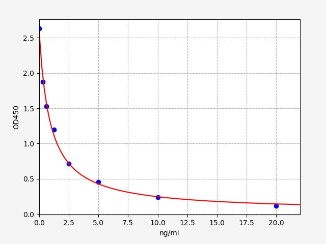 Standard Curve