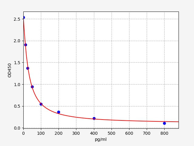 Standard Curve