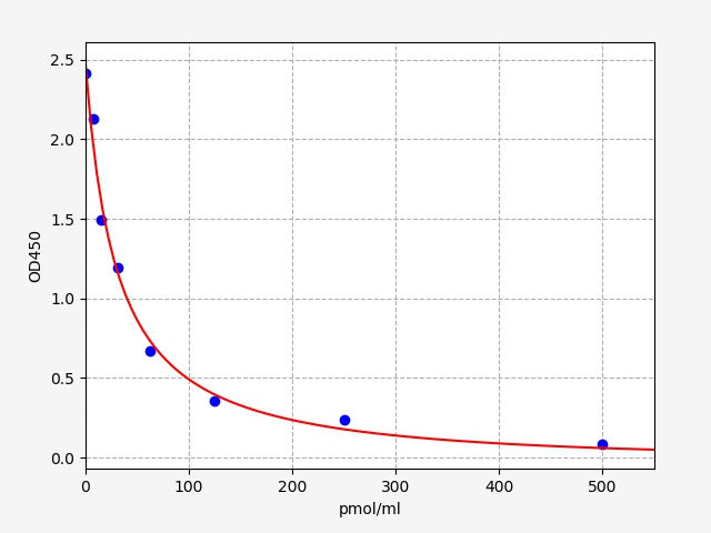 Standard Curve