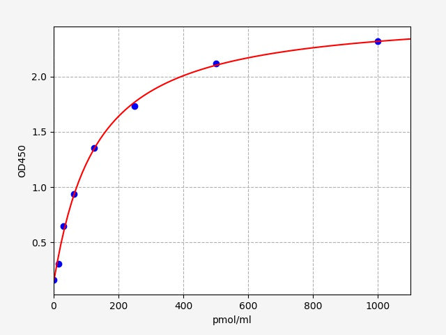 Standard Curve