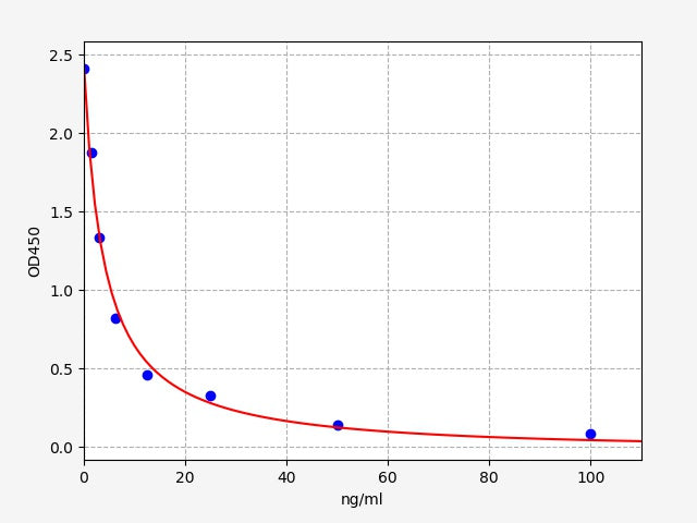 Standard Curve