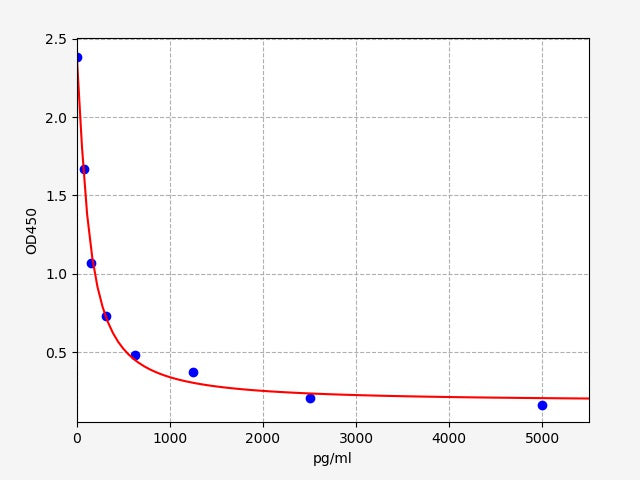 Standard Curve