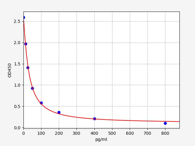 Standard Curve