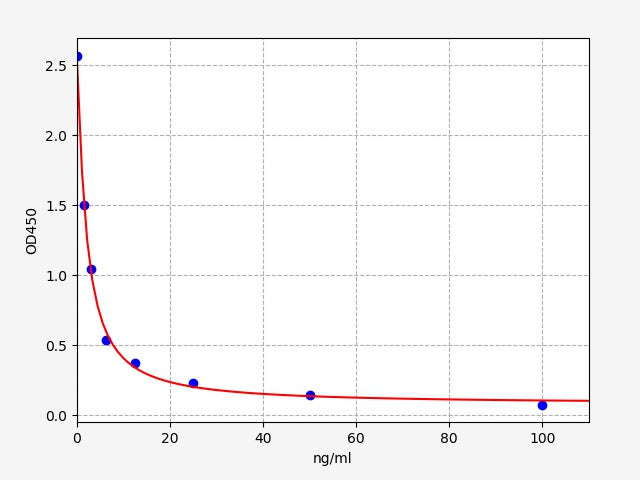 Standard Curve
