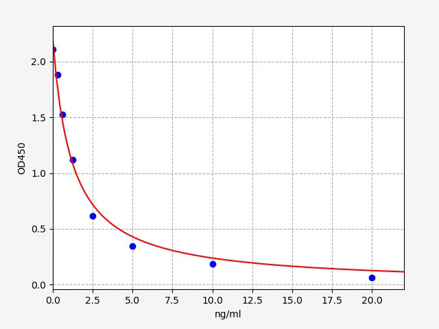 Standard Curve