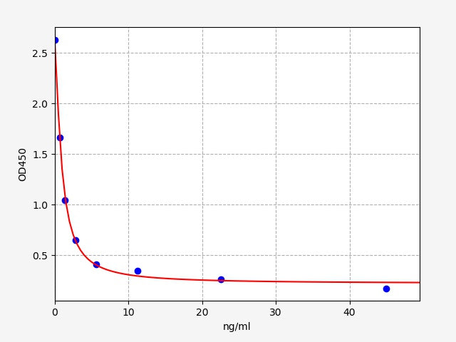 Standard Curve