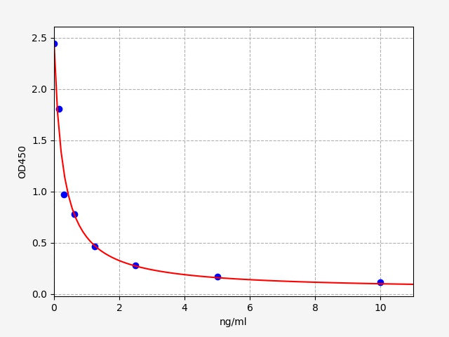 Standard Curve