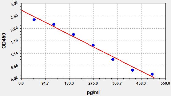 Standard Curve
