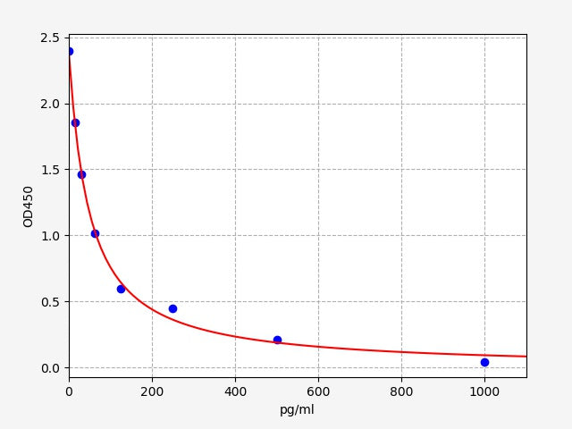 Standard Curve